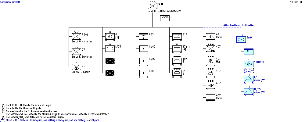 VII. Korpskommando