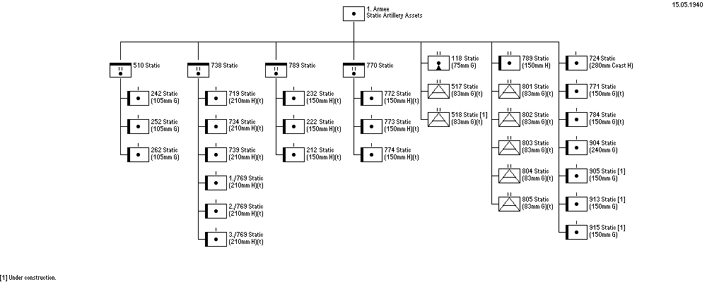 Stellungsartillerie (bodenst&auml;ndig)