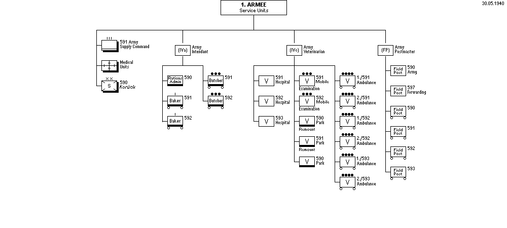 Versorgungsdienste, AOK 1