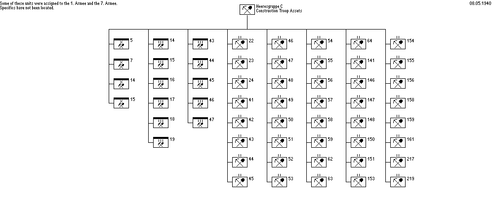 Bautruppen, Heeresgruppe C