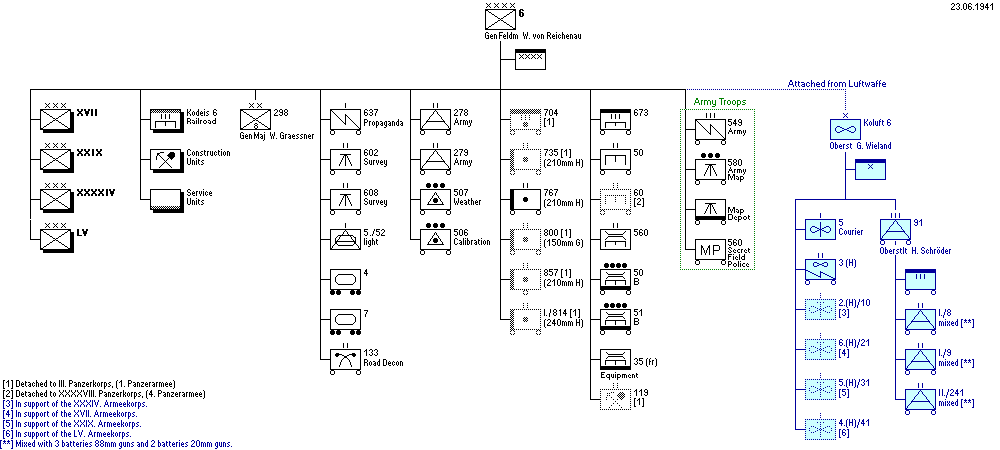 6. Armee