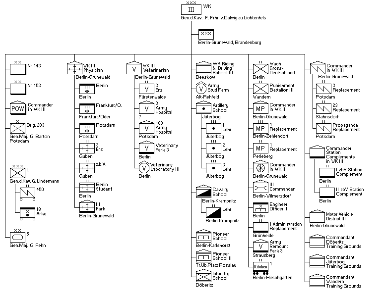 Wehrkreis III, Befehlshaber des Erstzsheeres