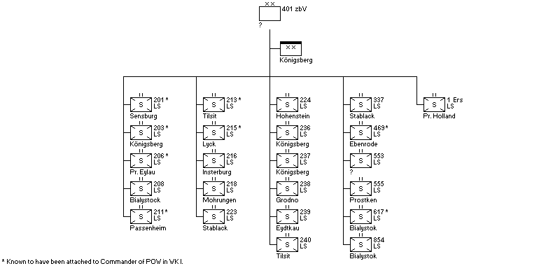Division z.b.V. 401, Befehlshaber des Erstzsheeres