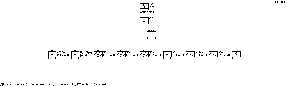 Artilleriekommandeur 104