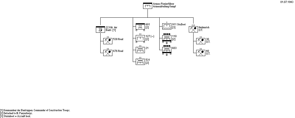 Armeepionierfhrer, Armeeabteilung Kempf