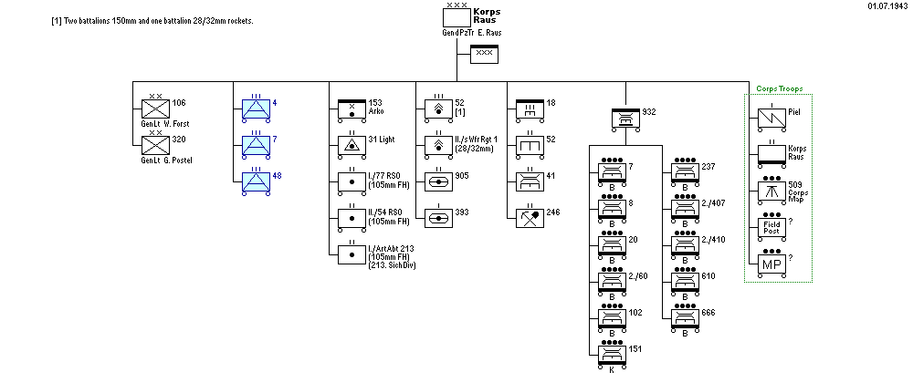 Korps Raus z.b.V.