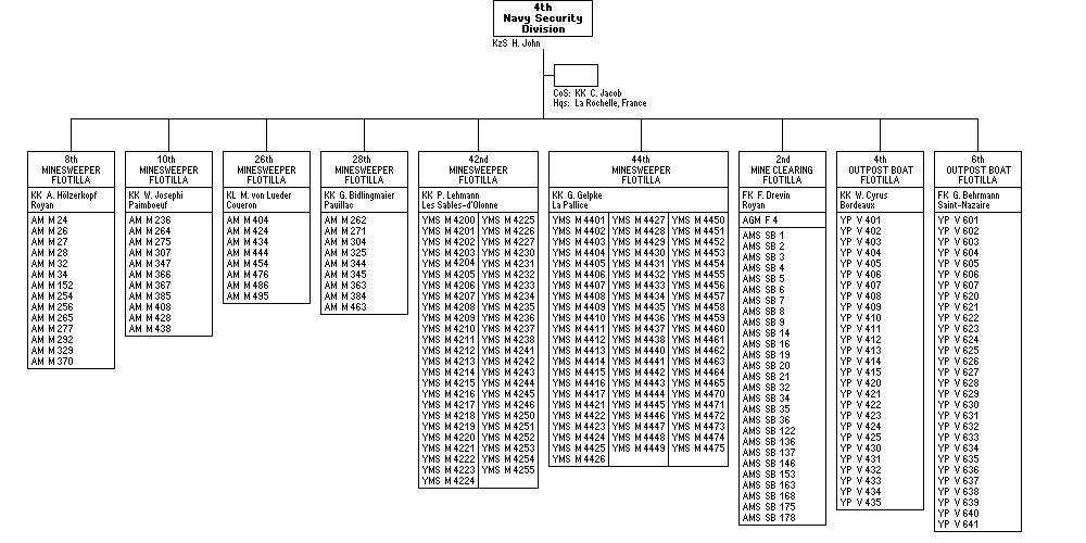 4. Sicherungsdivision