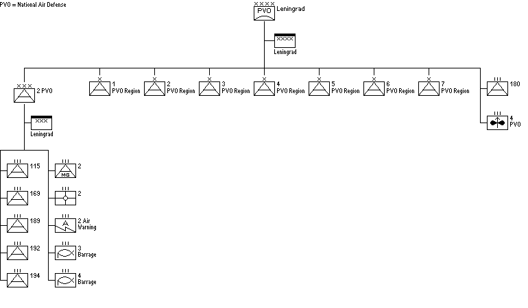 Leningrad Air Defense Command