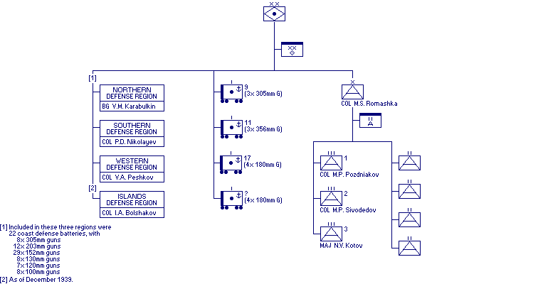 Coastal Defense