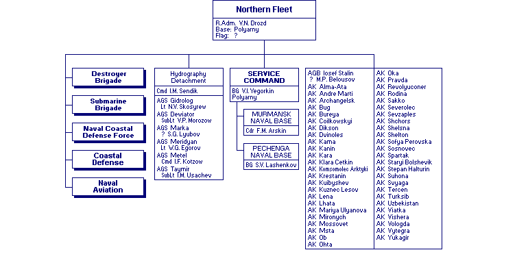 Northern Fleet