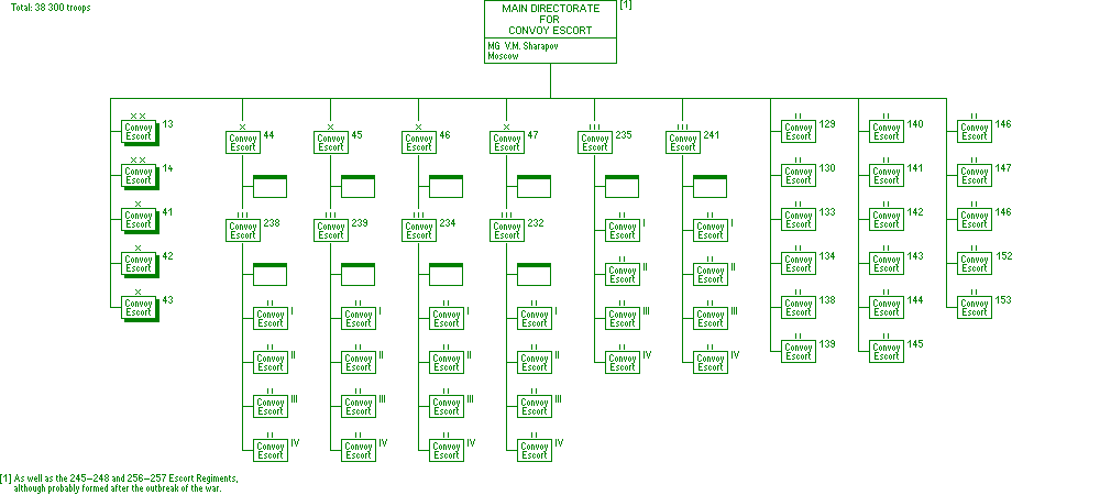 Main Directorate for Convoy Escort (NKVD)