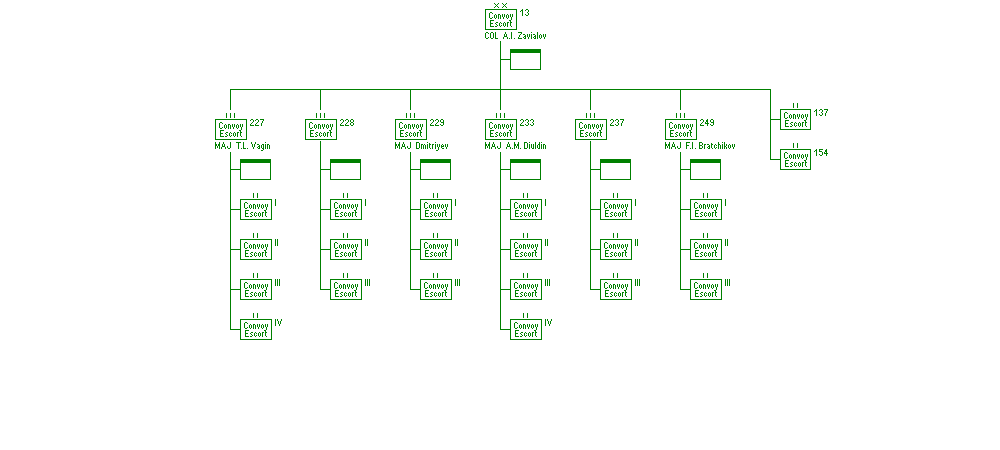 13th Convoy Escort Division (NKVD)