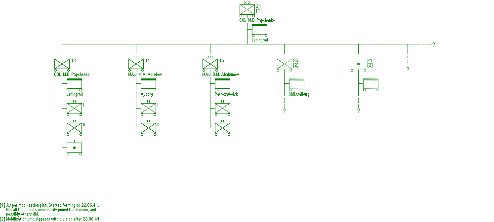 21st Motorized Rifle Division (NKVD)