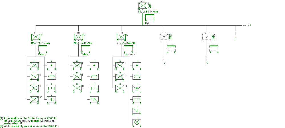 22nd Motorized Rifle Division (NKVD)