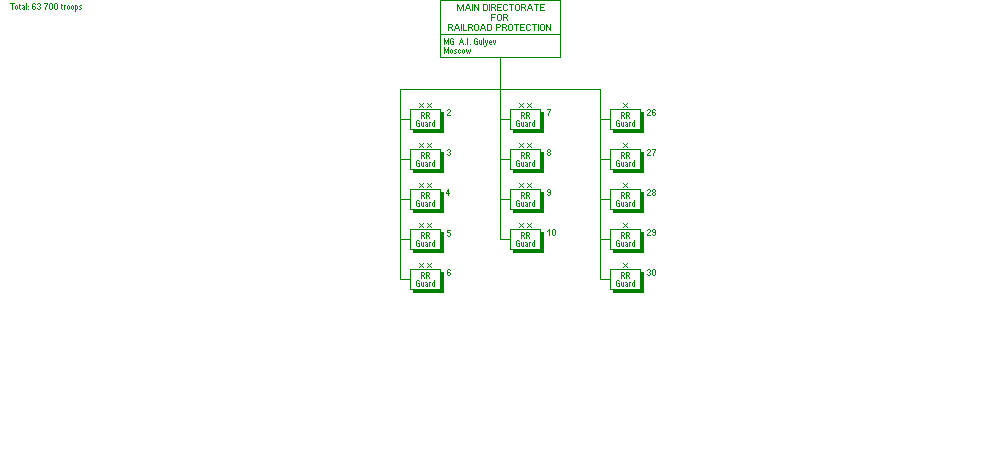 Main Directorate for Railroad Protecetion (NKVD)