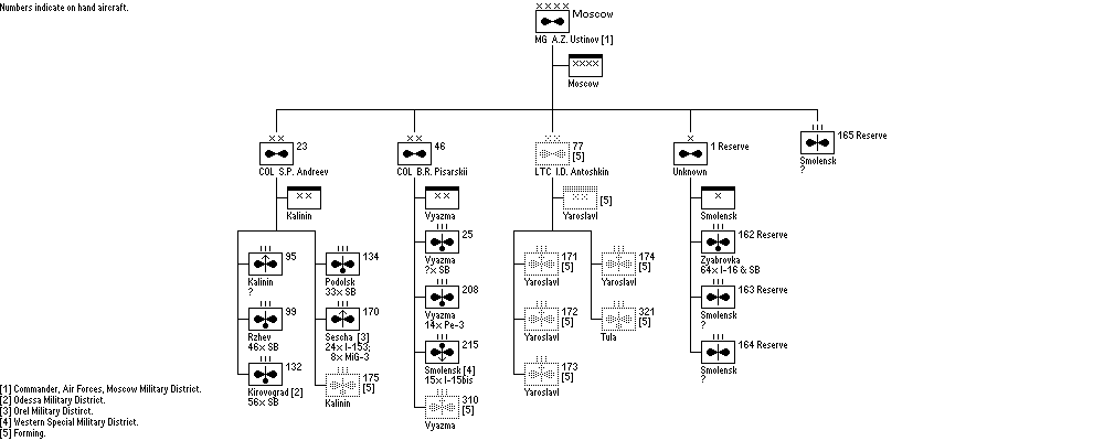 Moscow Air Command