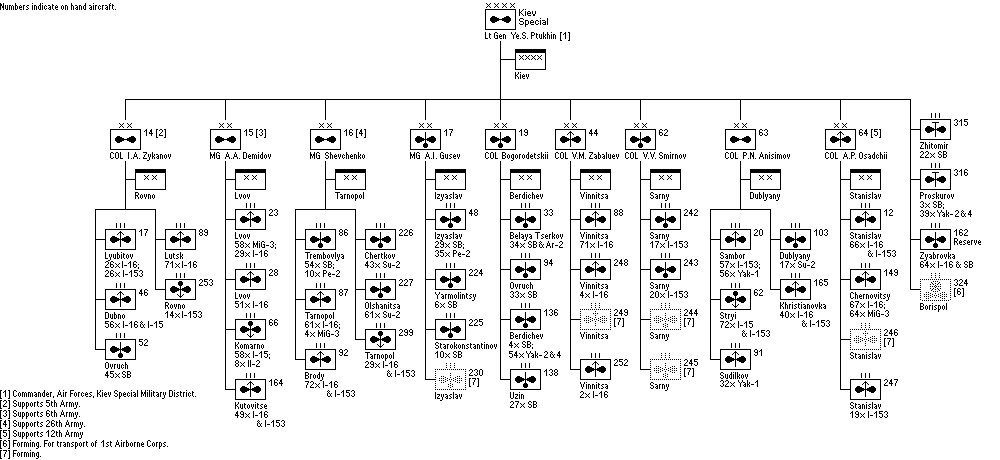 Kiev Air Command