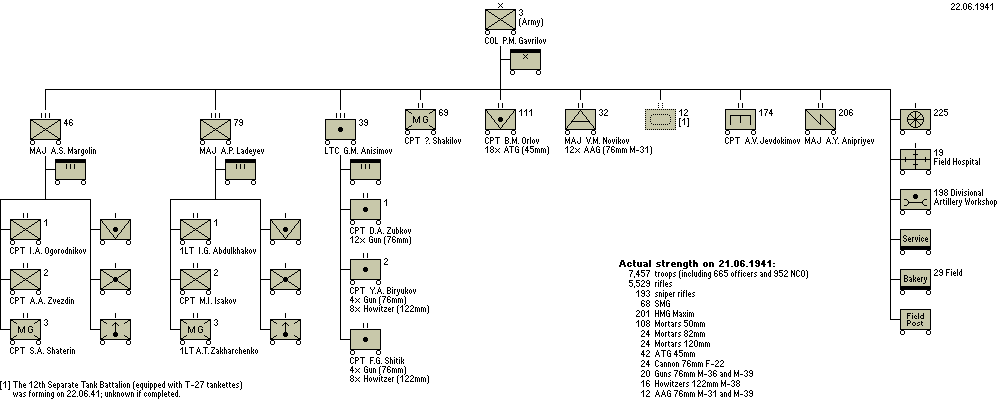 3rd Motorized Army Rifle Brigade