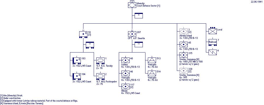 Irbensky Coast Defense Sector