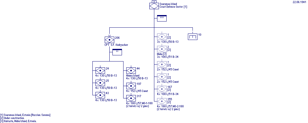 Saaremaa Coast Defense Sector