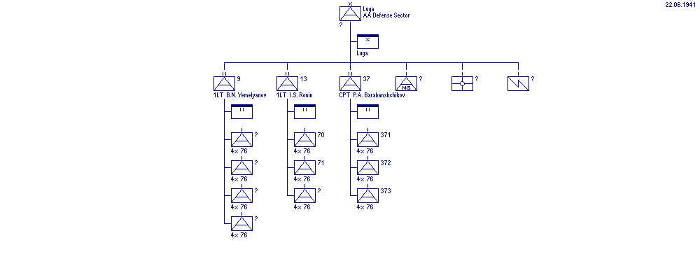 Luga Antiaircraft Defense Sector