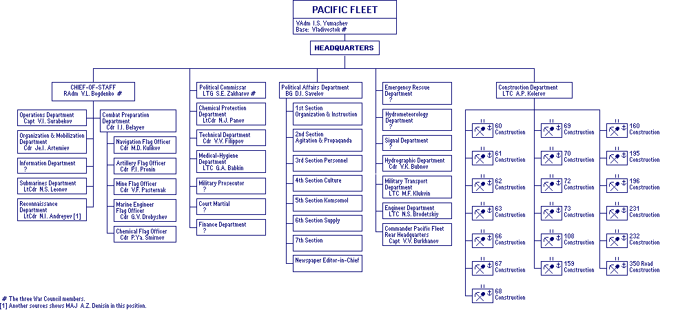 Pacific Fleet Headquarters