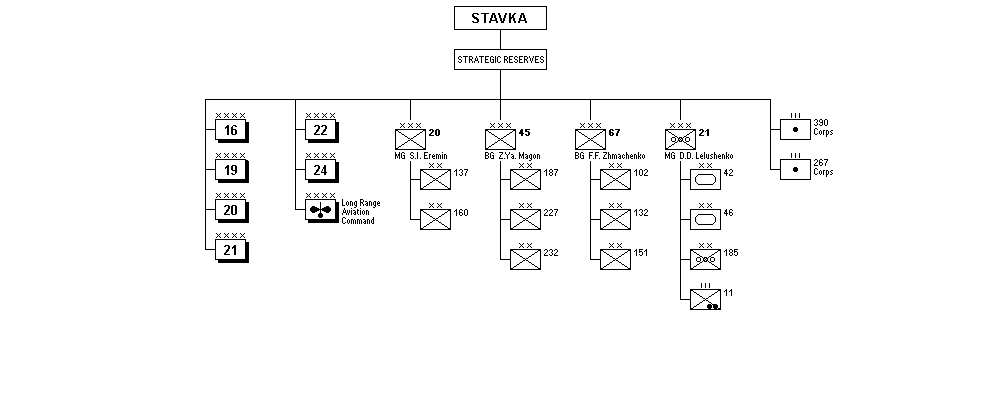 STAVKA Strategic Reserves