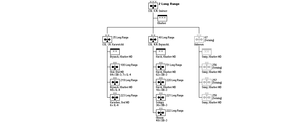 2nd Long Range Bomber Aviation Corps