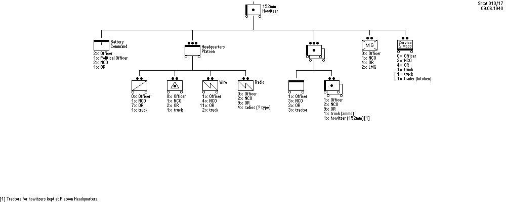 Motorized 152mm Howitzer Battery