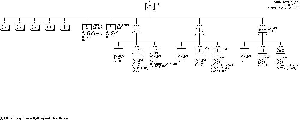 Motorized Rifle Battalion