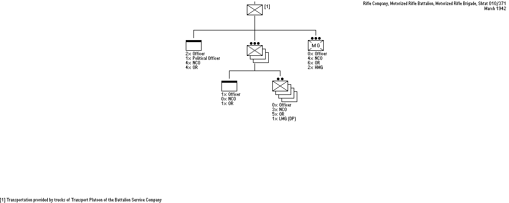Rifle Company, Motorized Rifle Battalion, Motorized Rifle Brigade