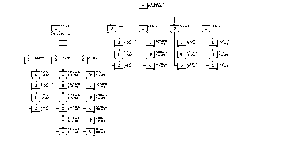 Rocket Artillery, 3rd Shock Army