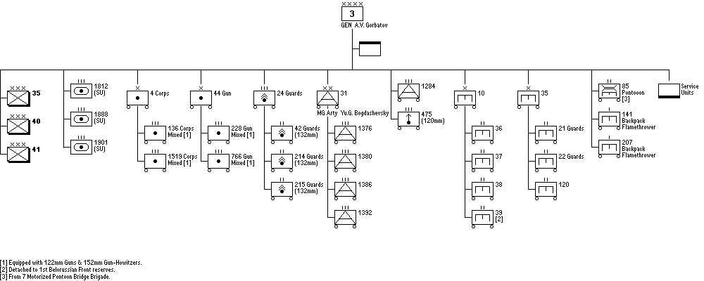 3rd Army
