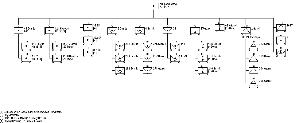 5th Shock Army Artillery Assets