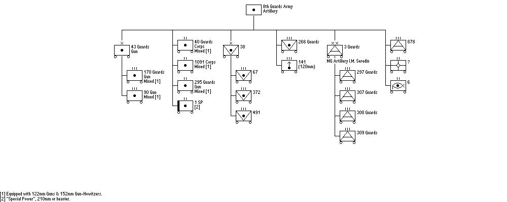 8th Guards Army Artillery Assets