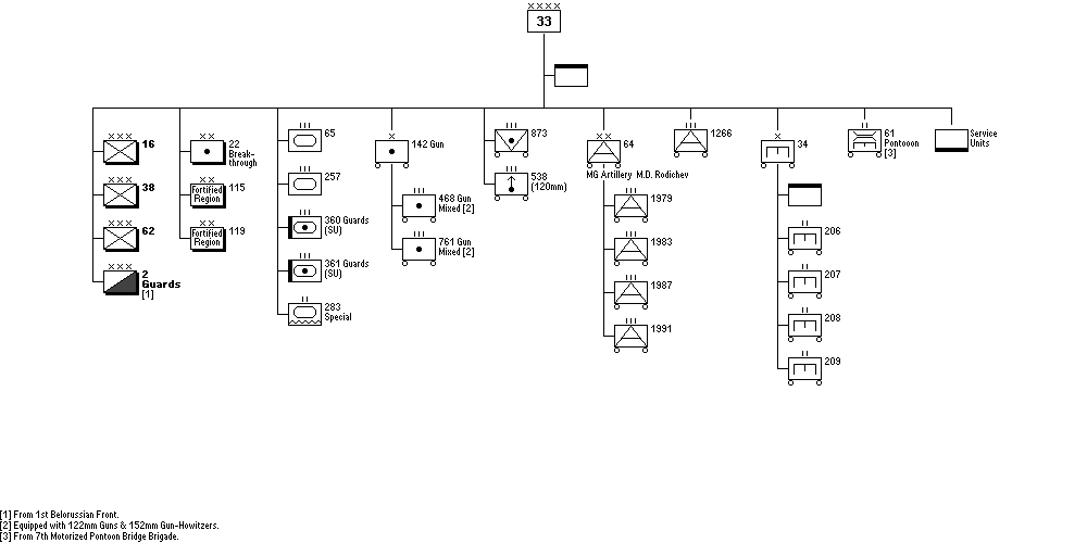 33rd Army