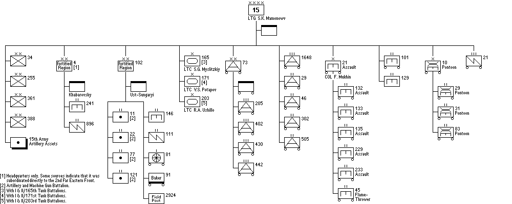 15th Army