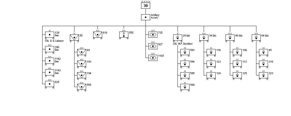 Artillery Assets, 39th Army