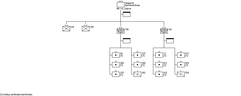 Chuguevsk Operational Group