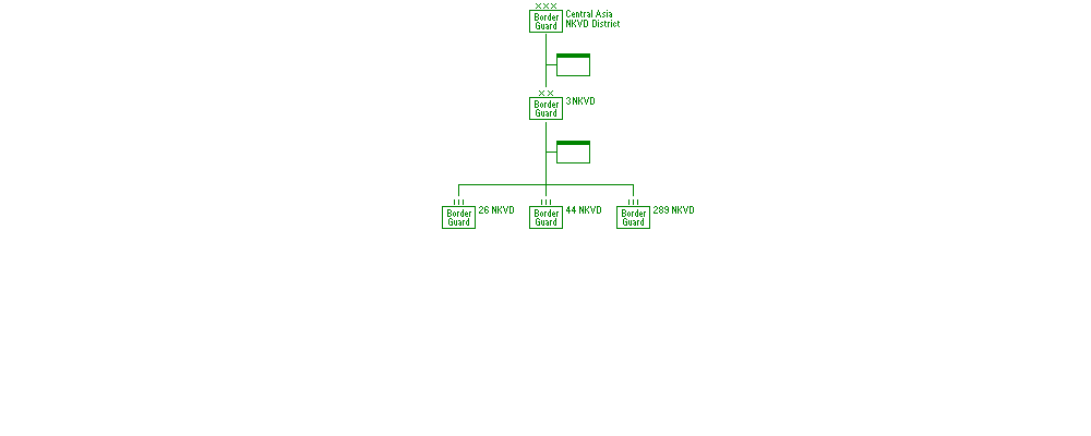 Central Asia District, NKVD Border Guard Forces