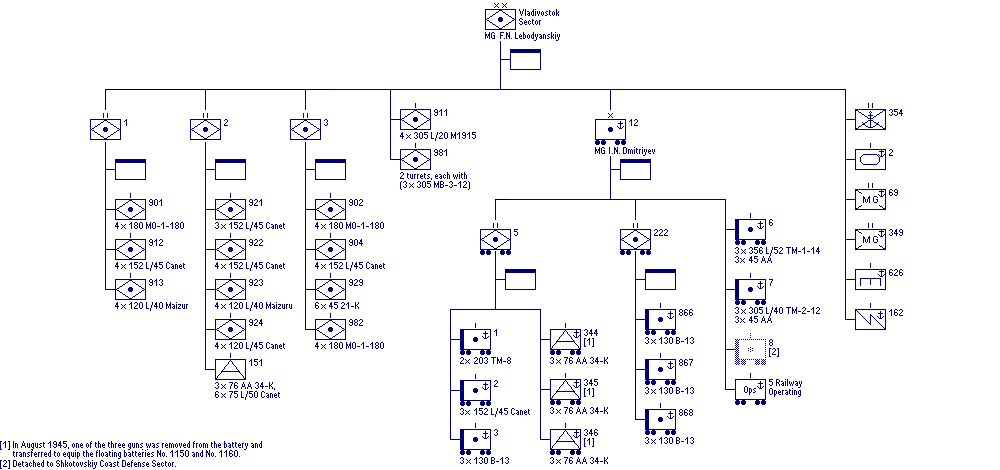 Vladivostok Sector