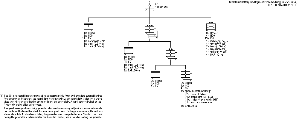 Searchlight Battery, CA Rgt (155-mm gun)(T-D)