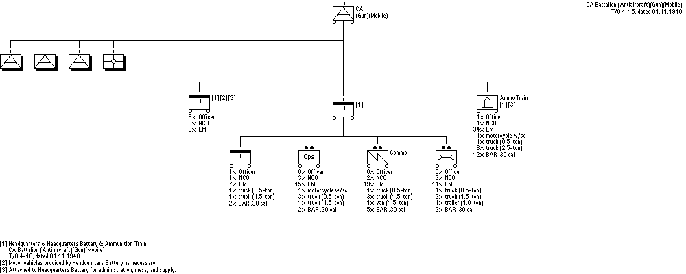 CA Bn (AA)(Gun)(Mob)