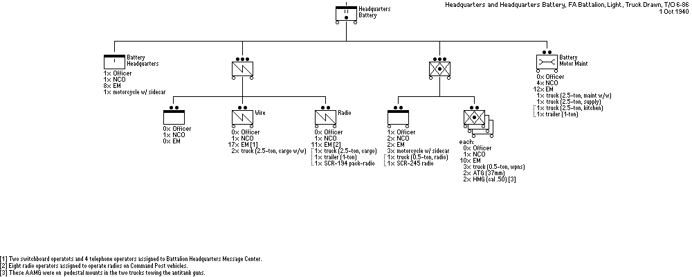 Headquarters Battery, Light Field Artillery Battalion (Truck Drawn)