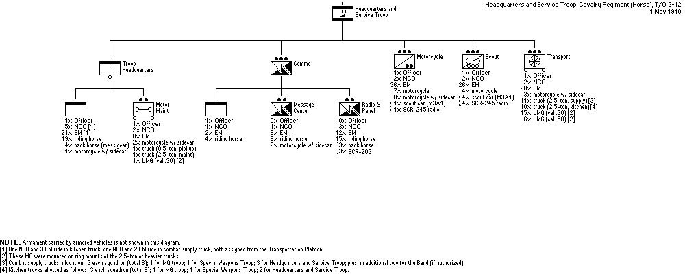 Headquarters and Service Troop, Cavalry Retgiment (Horse)