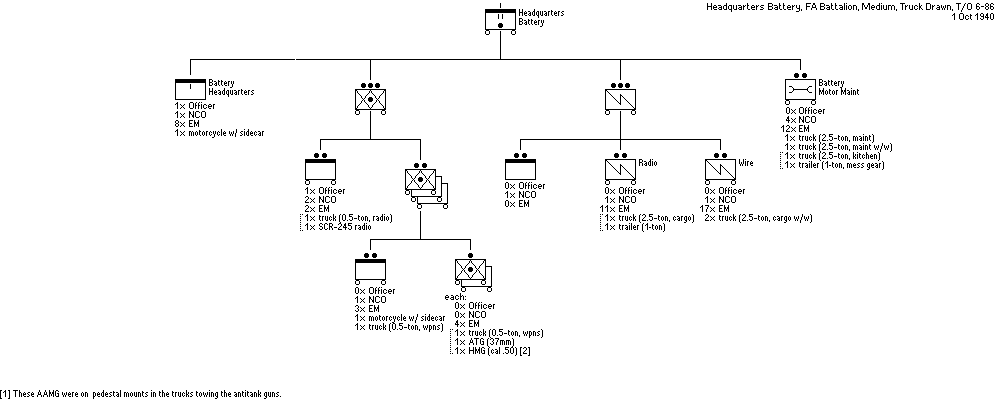 Headquarters Battery, Medium Field Artillery Battalion (Truck Drawn)