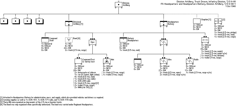 Division Artillery