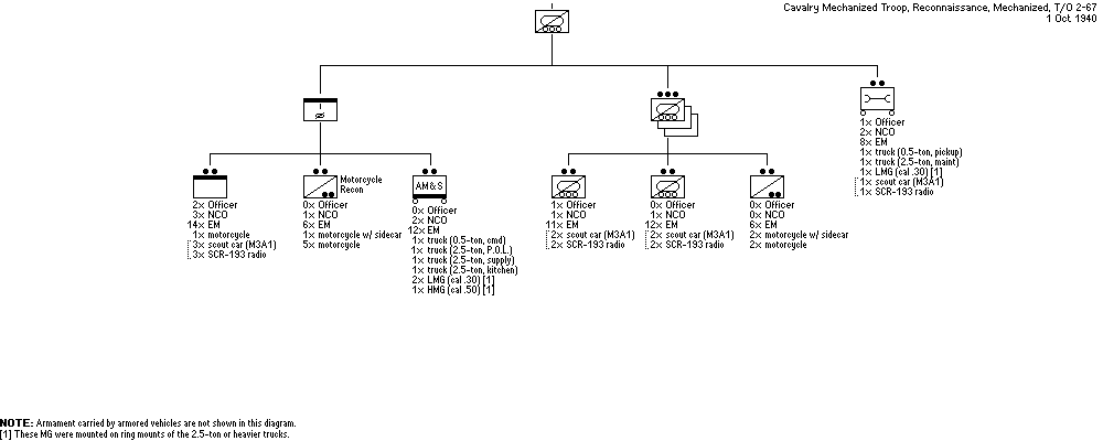 Cavalry Mechanized Troop