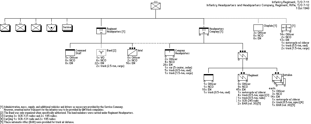 Infantry Regiment