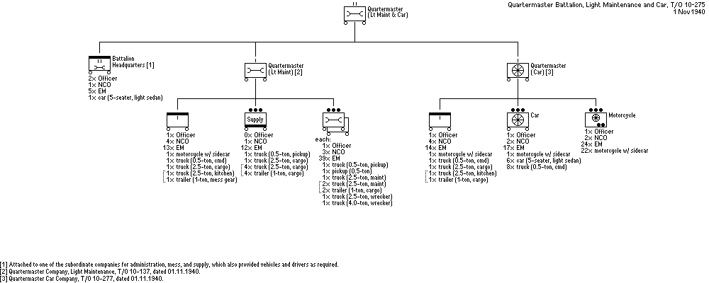 Quartermaster Light Maintenance and Car Battalion